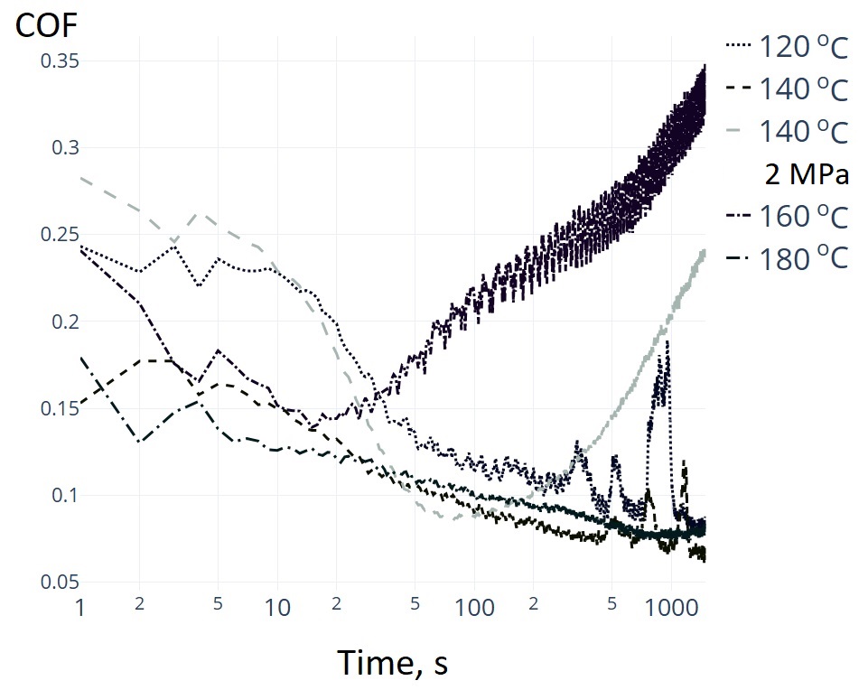 Coefficient of friction versus time on a logarithmic scale at 120 °C, 140 °C, 160 °C, and 180 °C under 2 MPa loading
