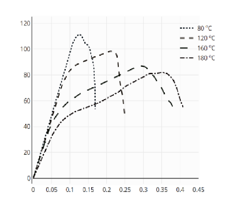 Stress–strain curves showing the temperature dependence of mechanical properties at 80 °C, 120 °C, 160 °C, and 180 °C